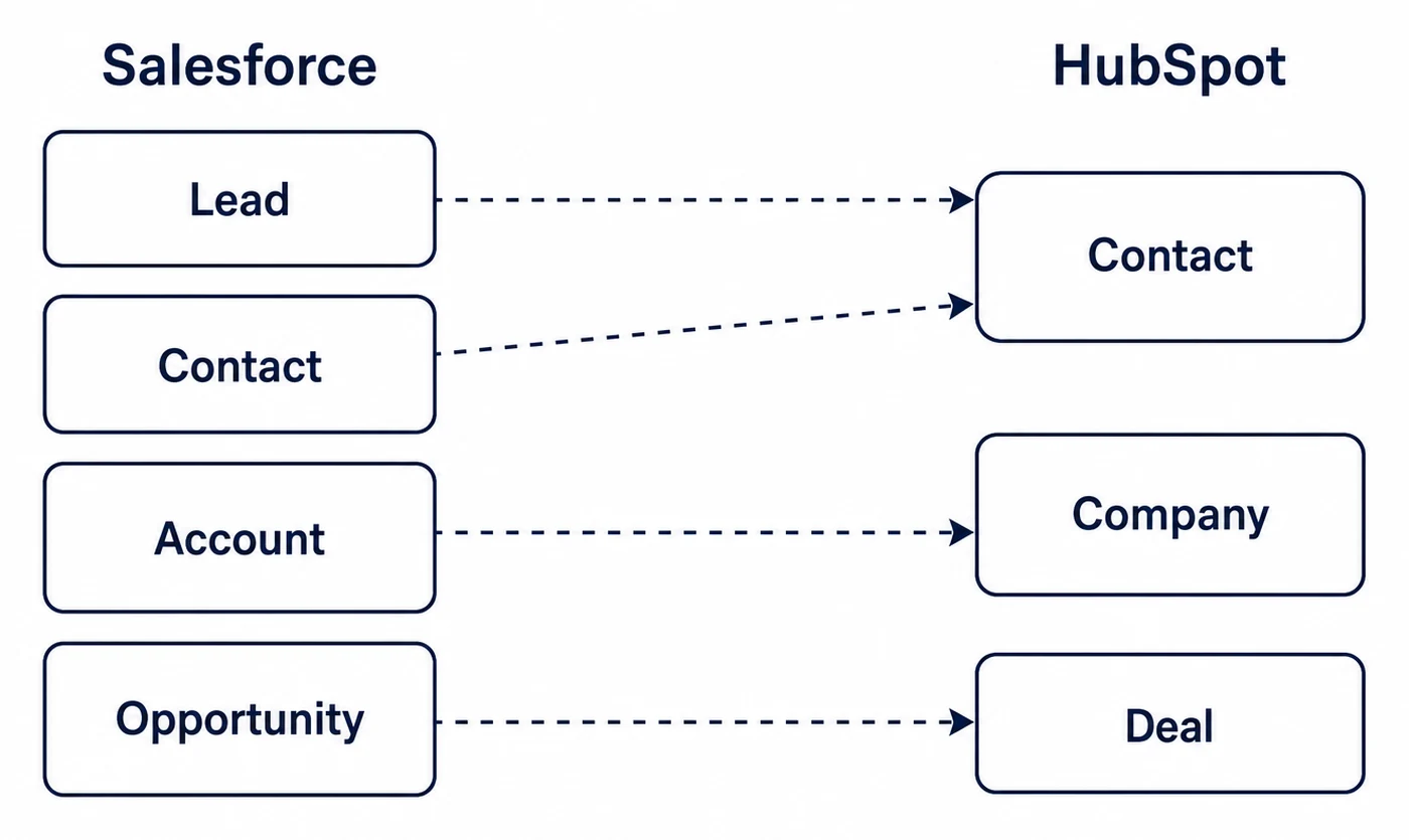Mapping diagram showing Salesforce lead, contact, account and opportunity objects connected to HubSpot contact, company and deal objects