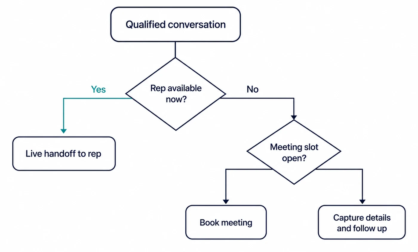 Decision tree from a qualified conversation through a rep availability check to three endings: live handoff, booked meeting, or captured details for follow-up