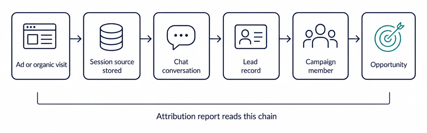 Chain diagram from an ad or organic visit through stored session source, chat conversation, lead record and campaign member to an opportunity, read by an attribution report