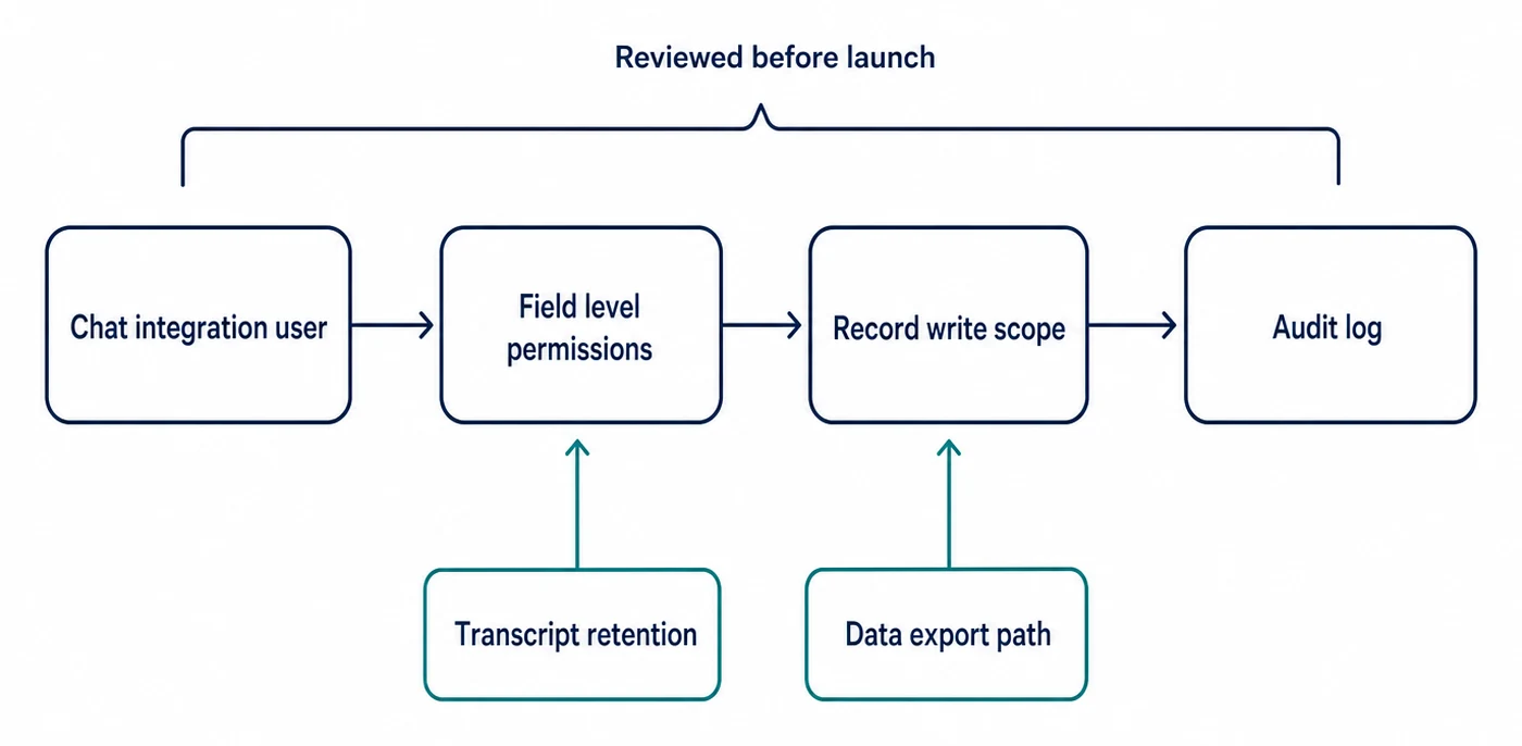 Governance diagram linking a chat integration user, field level permissions, record write scope and audit log, with transcript retention and data export path below