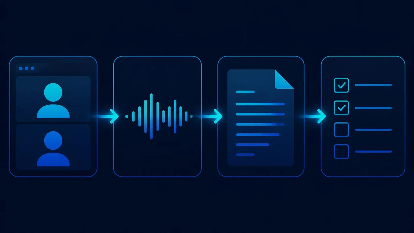 Pipeline showing how an AI meeting assistant works: Microsoft Teams call, audio capture, transcript, then a summary with action items.