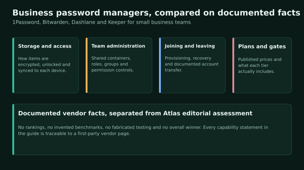 Cover graphic comparing 1Password, Bitwarden, Dashlane and Keeper for small business teams across storage and access, team administration, joining and leaving, and plans and gates