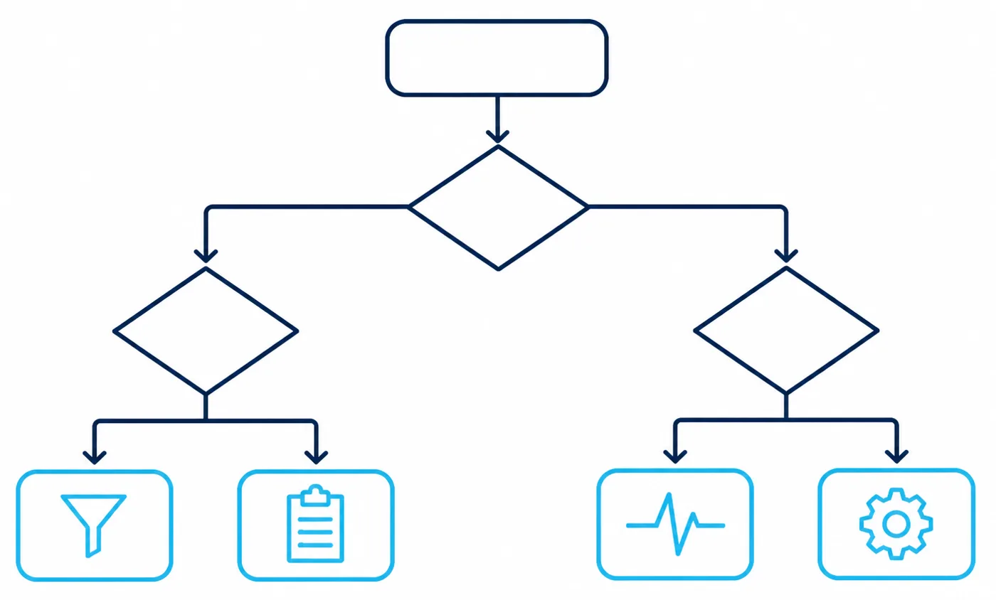 Decision flowchart branching from one starting question through two decision points to four different tooling outcomes