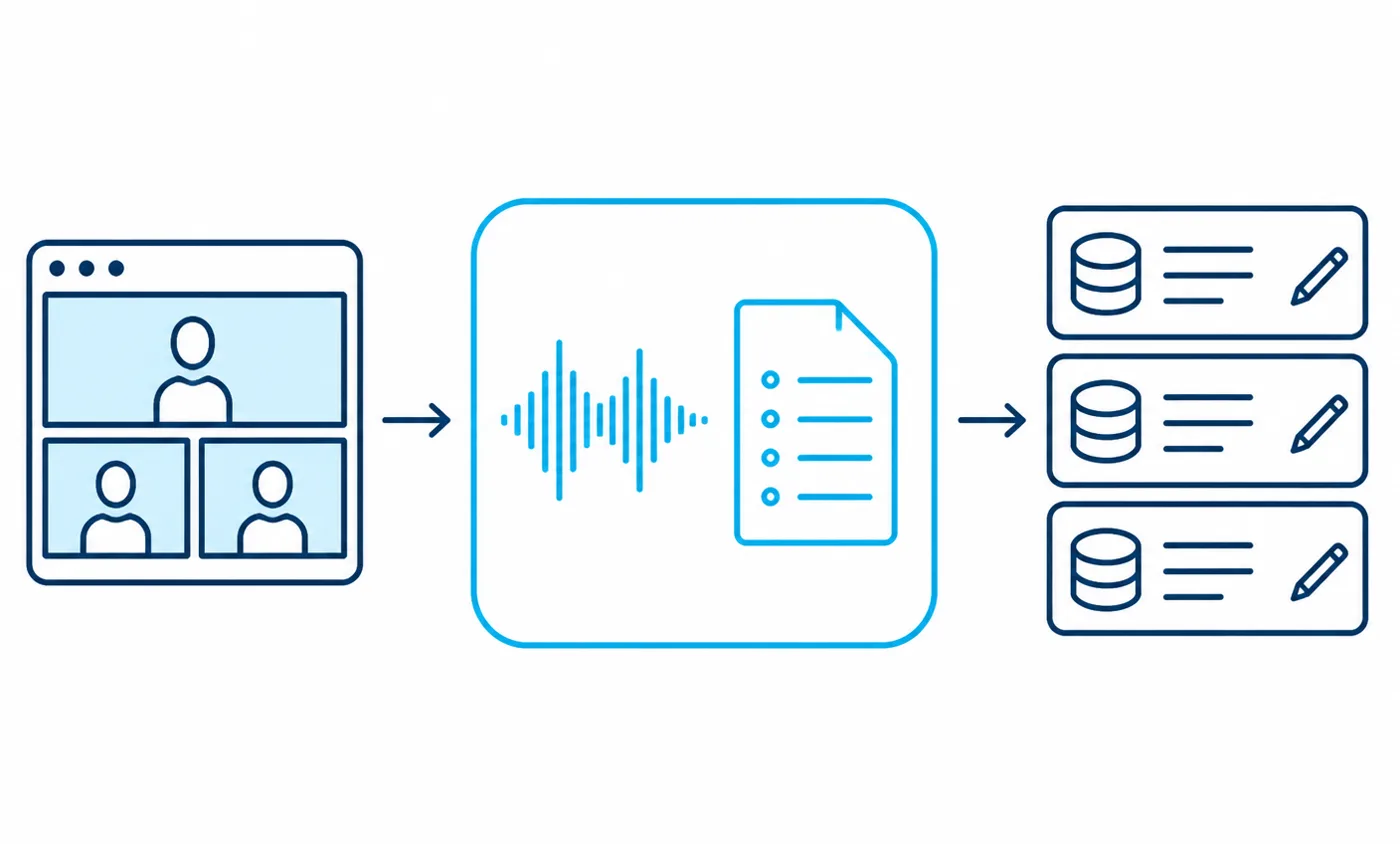 Diagram of a video meeting flowing into an AI processing stage that produces a transcript and summary, then writing structured records into a CRM
