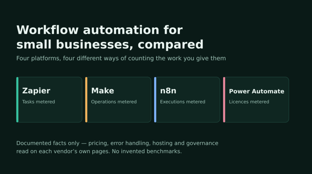 Cover graphic comparing Zapier, Make, n8n and Microsoft Power Automate, each labelled with how it meters usage: tasks, operations, executions and licences
