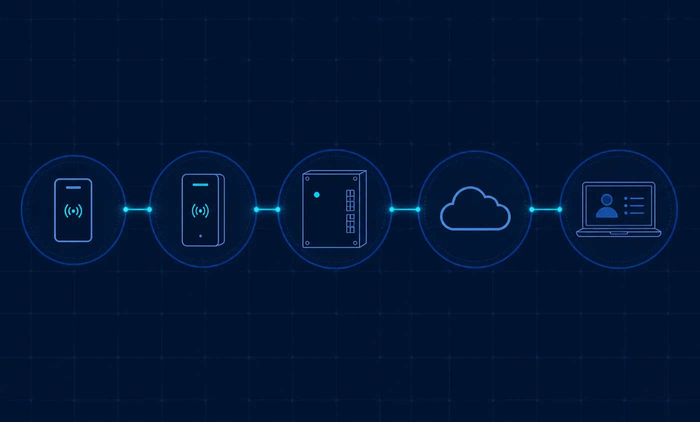 Diagram showing the chain of a cloud access control system: a phone or card credential, a door reader, a door controller, a cloud management service, and an administrator workstation