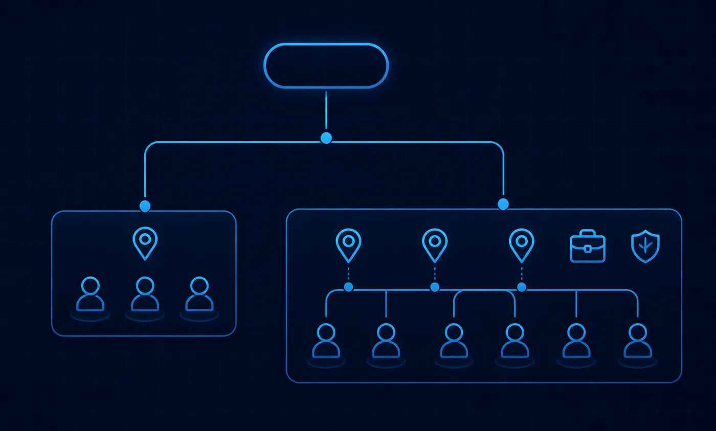 Decision tree branching from a single starting point to a small single-location workforce on one side and a larger multi-state workforce with added HR and compliance needs on the other