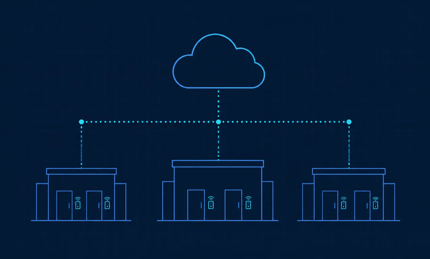 Diagram of one cloud management service connected down to three separate building outlines, each containing two doors fitted with readers, illustrating multi-location administration