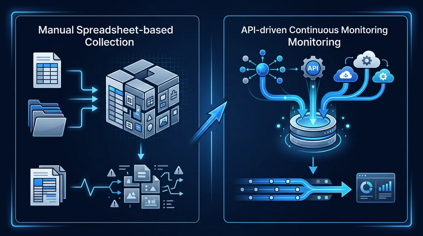 A flowchart contrasting time-consuming manual evidence collection processes with an automated, API-driven continuous monitoring workflow.
